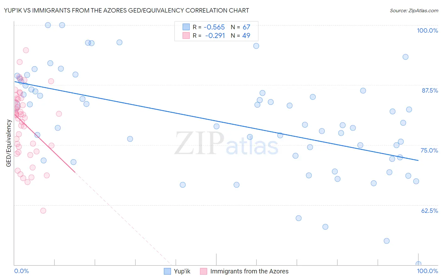 Yup'ik vs Immigrants from the Azores GED/Equivalency