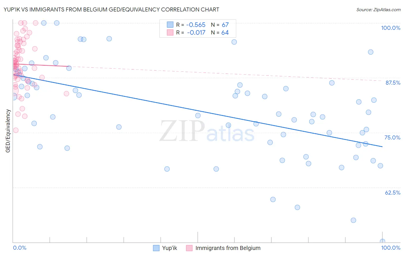 Yup'ik vs Immigrants from Belgium GED/Equivalency
