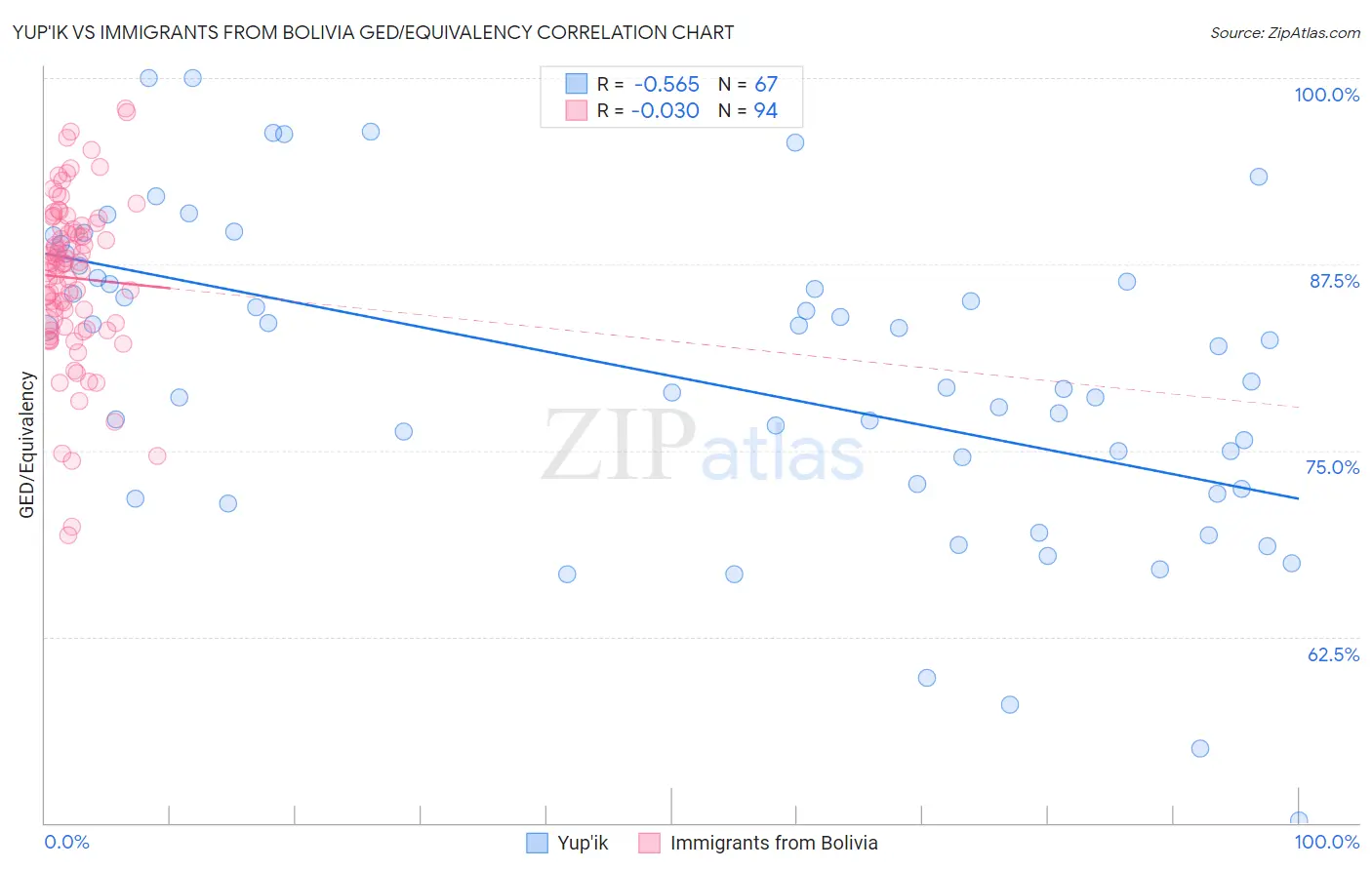Yup'ik vs Immigrants from Bolivia GED/Equivalency