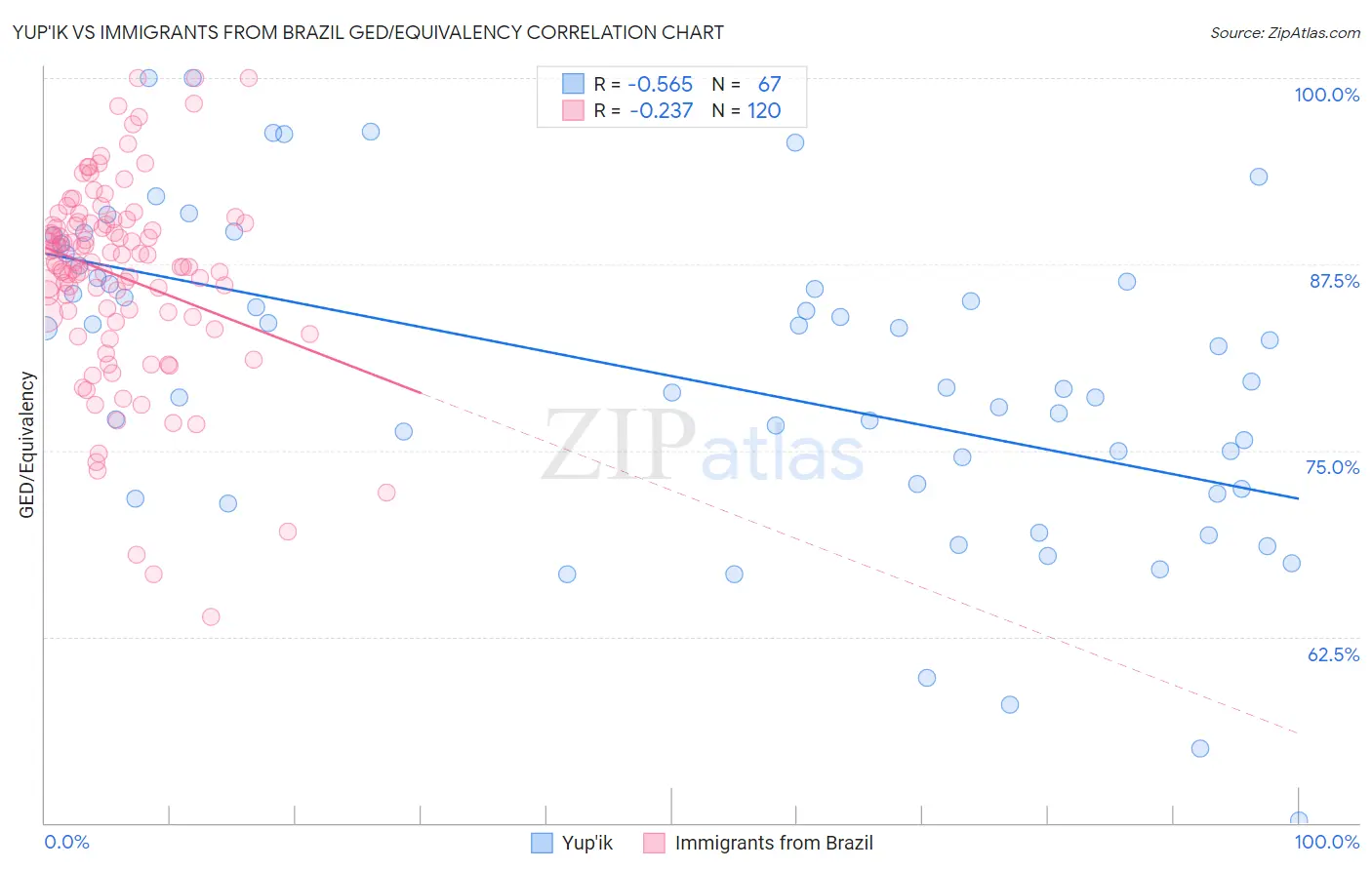 Yup'ik vs Immigrants from Brazil GED/Equivalency