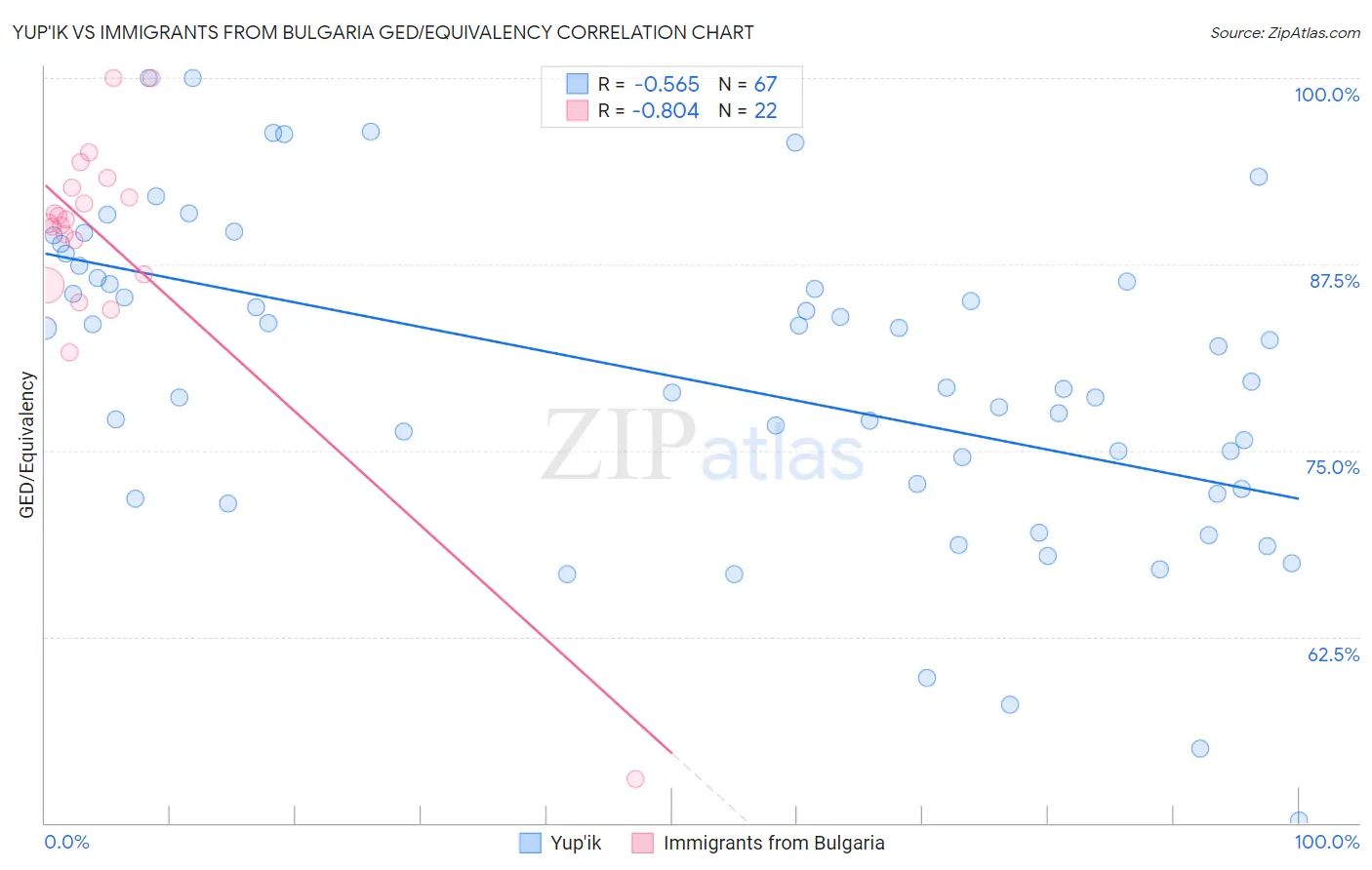 Yup'ik vs Immigrants from Bulgaria GED/Equivalency