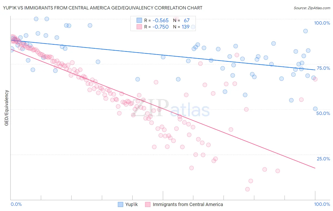 Yup'ik vs Immigrants from Central America GED/Equivalency