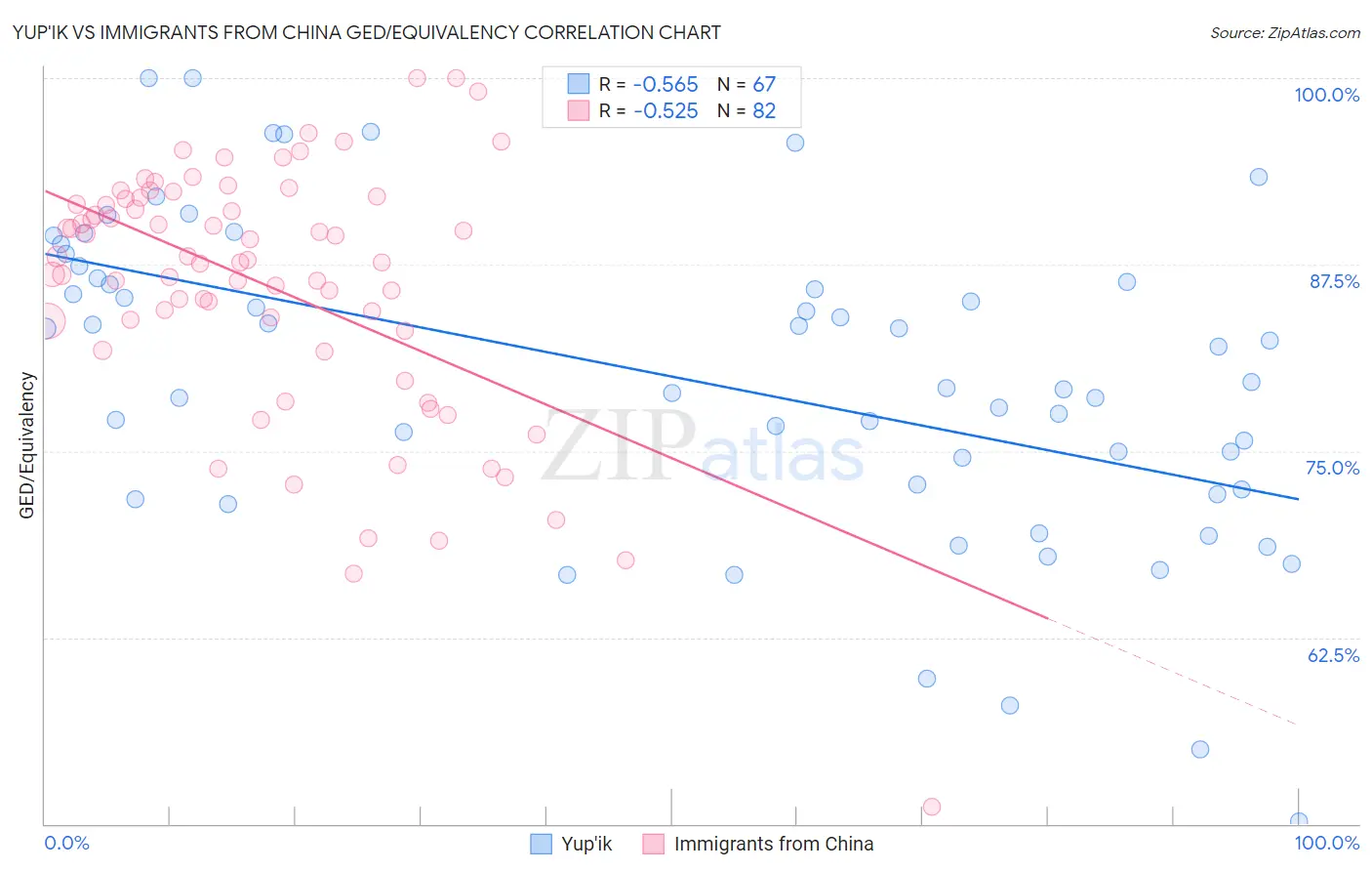Yup'ik vs Immigrants from China GED/Equivalency