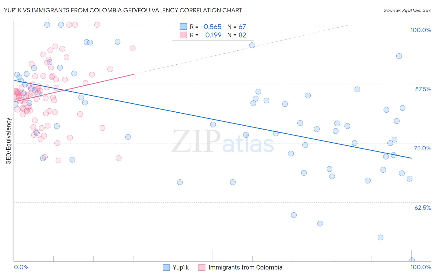 Yup'ik vs Immigrants from Colombia GED/Equivalency