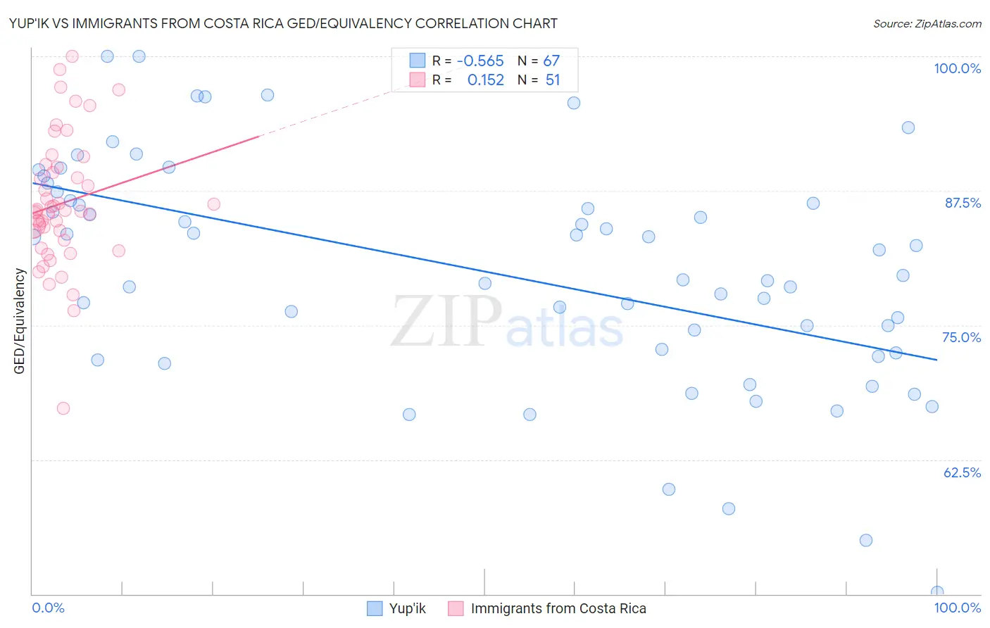 Yup'ik vs Immigrants from Costa Rica GED/Equivalency