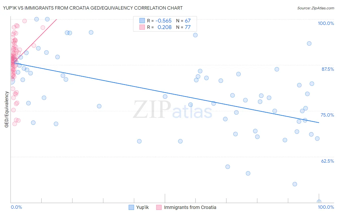 Yup'ik vs Immigrants from Croatia GED/Equivalency