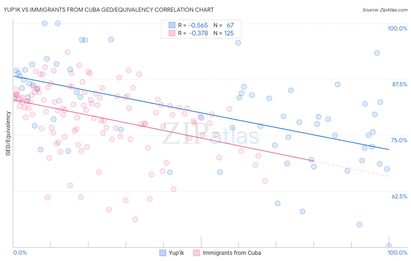 Yup'ik vs Immigrants from Cuba GED/Equivalency
