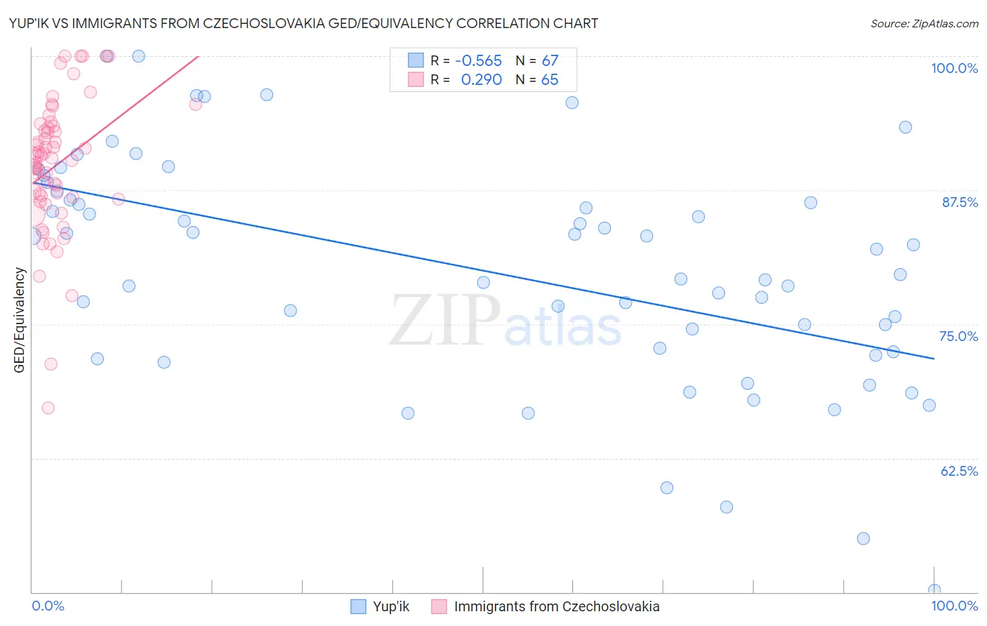 Yup'ik vs Immigrants from Czechoslovakia GED/Equivalency