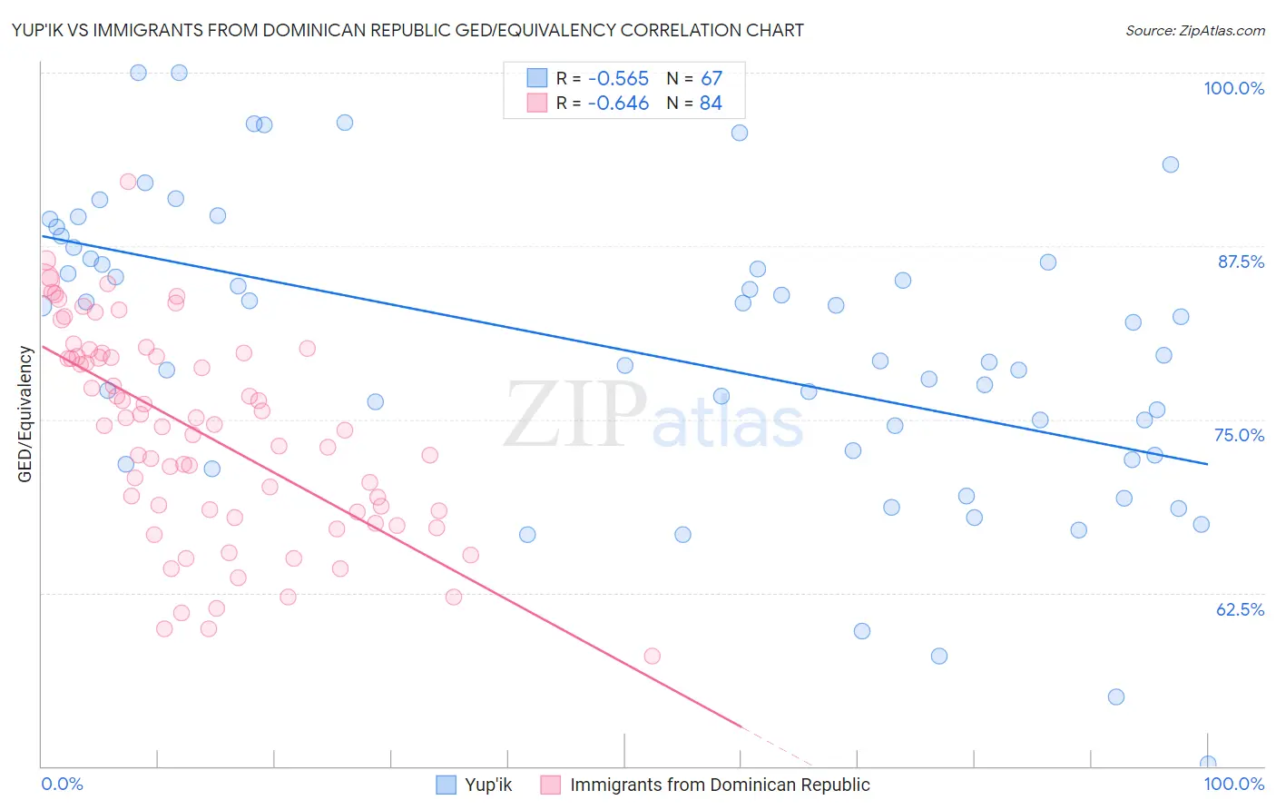 Yup'ik vs Immigrants from Dominican Republic GED/Equivalency