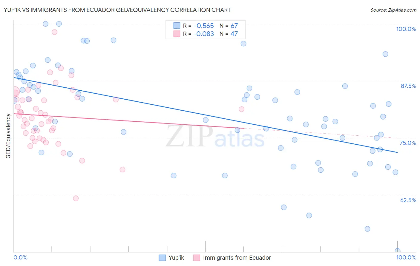 Yup'ik vs Immigrants from Ecuador GED/Equivalency