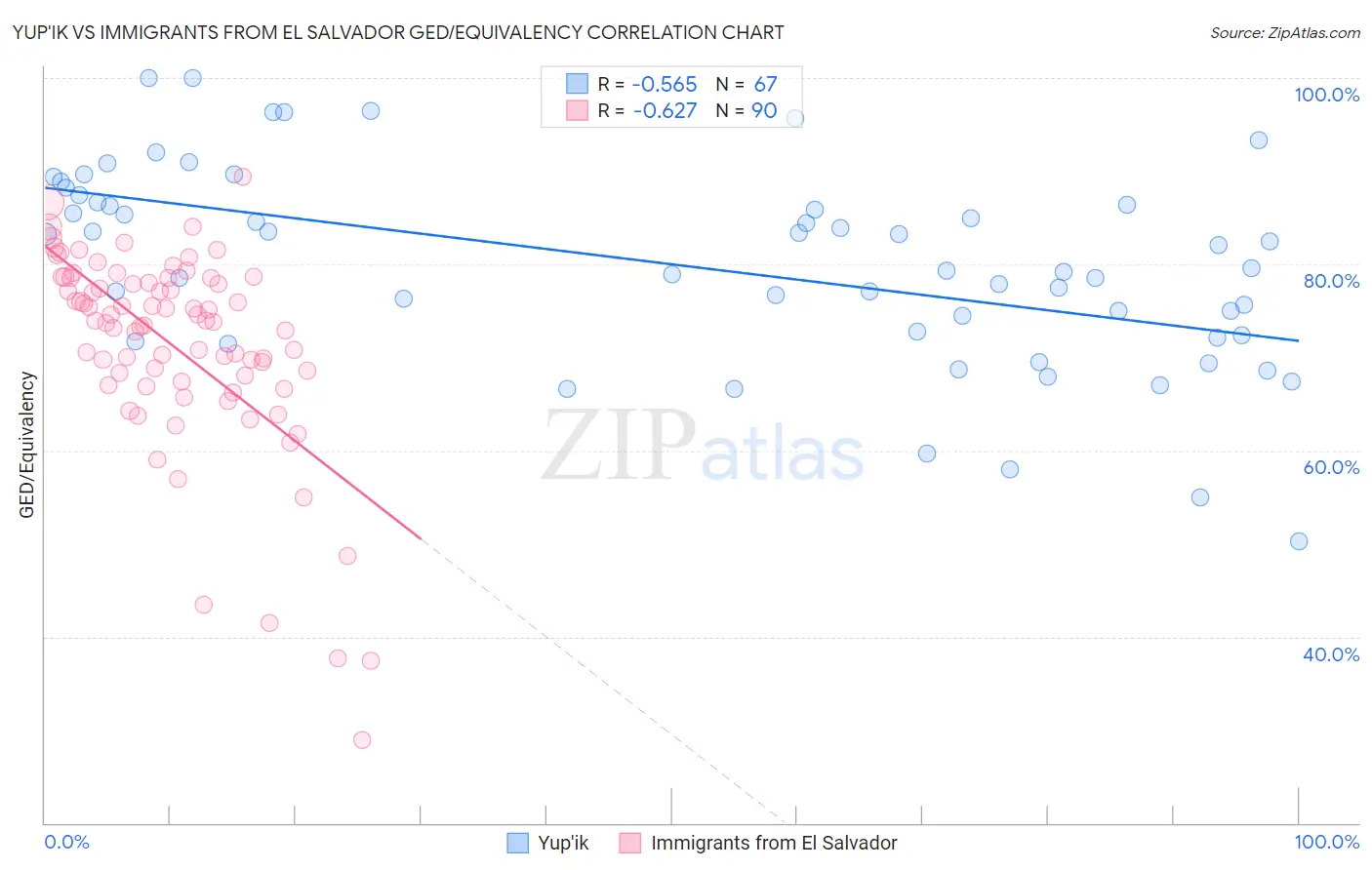 Yup'ik vs Immigrants from El Salvador GED/Equivalency
