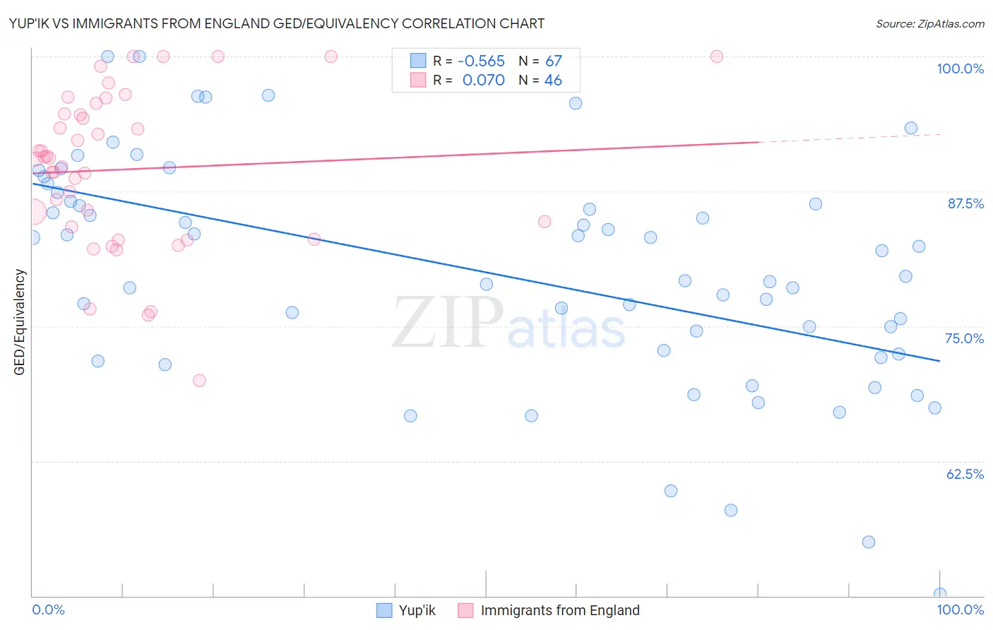 Yup'ik vs Immigrants from England GED/Equivalency