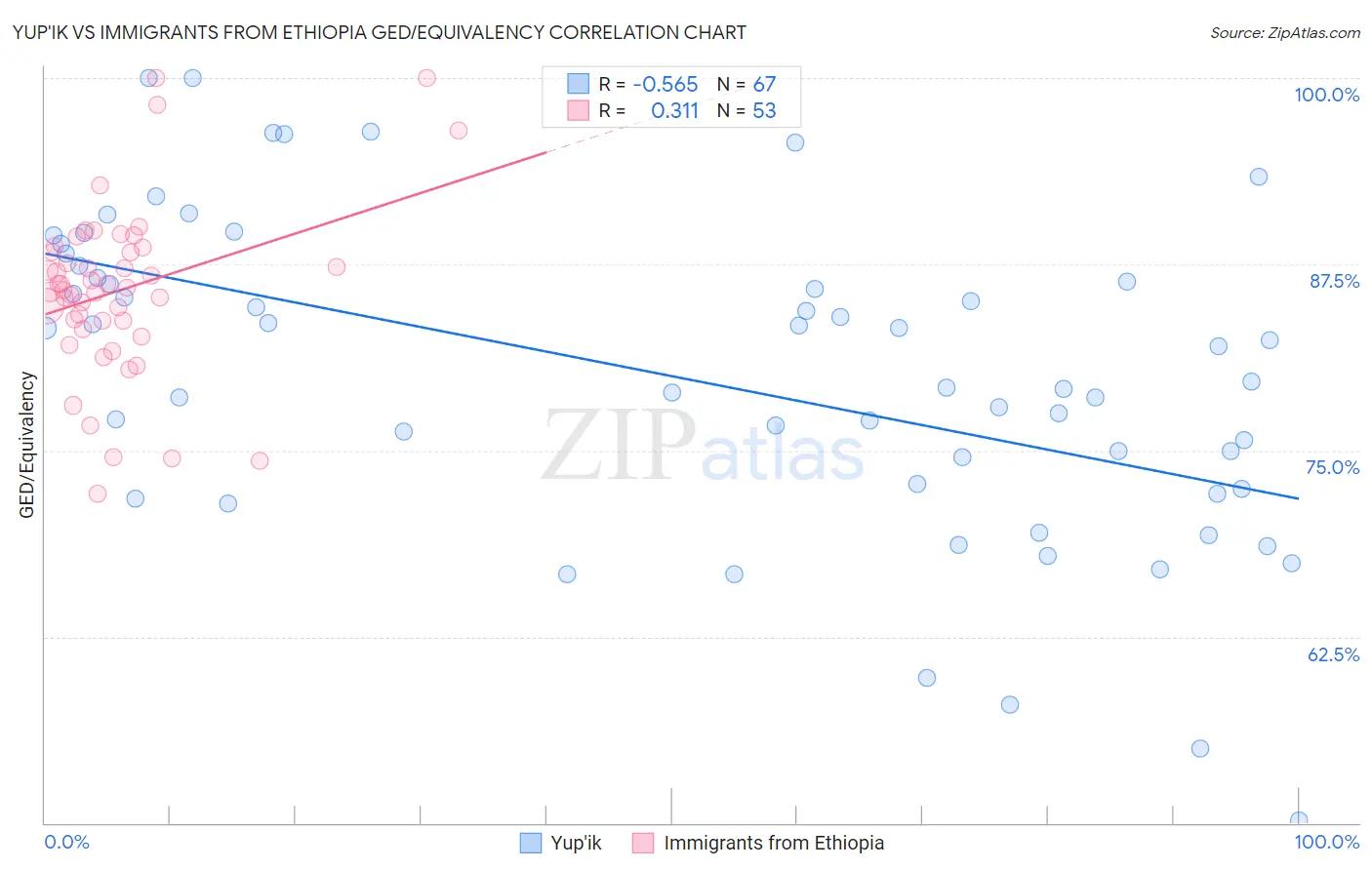 Yup'ik vs Immigrants from Ethiopia GED/Equivalency