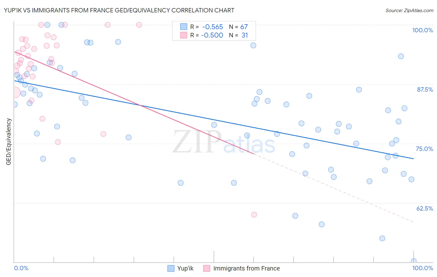 Yup'ik vs Immigrants from France GED/Equivalency