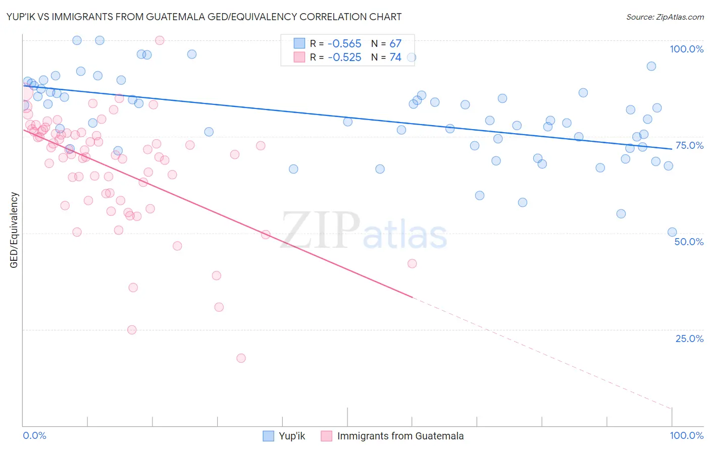 Yup'ik vs Immigrants from Guatemala GED/Equivalency