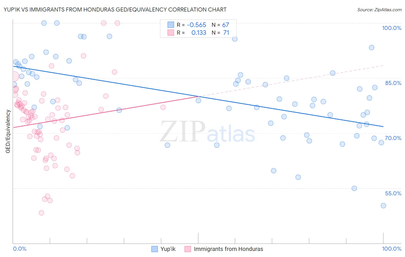 Yup'ik vs Immigrants from Honduras GED/Equivalency