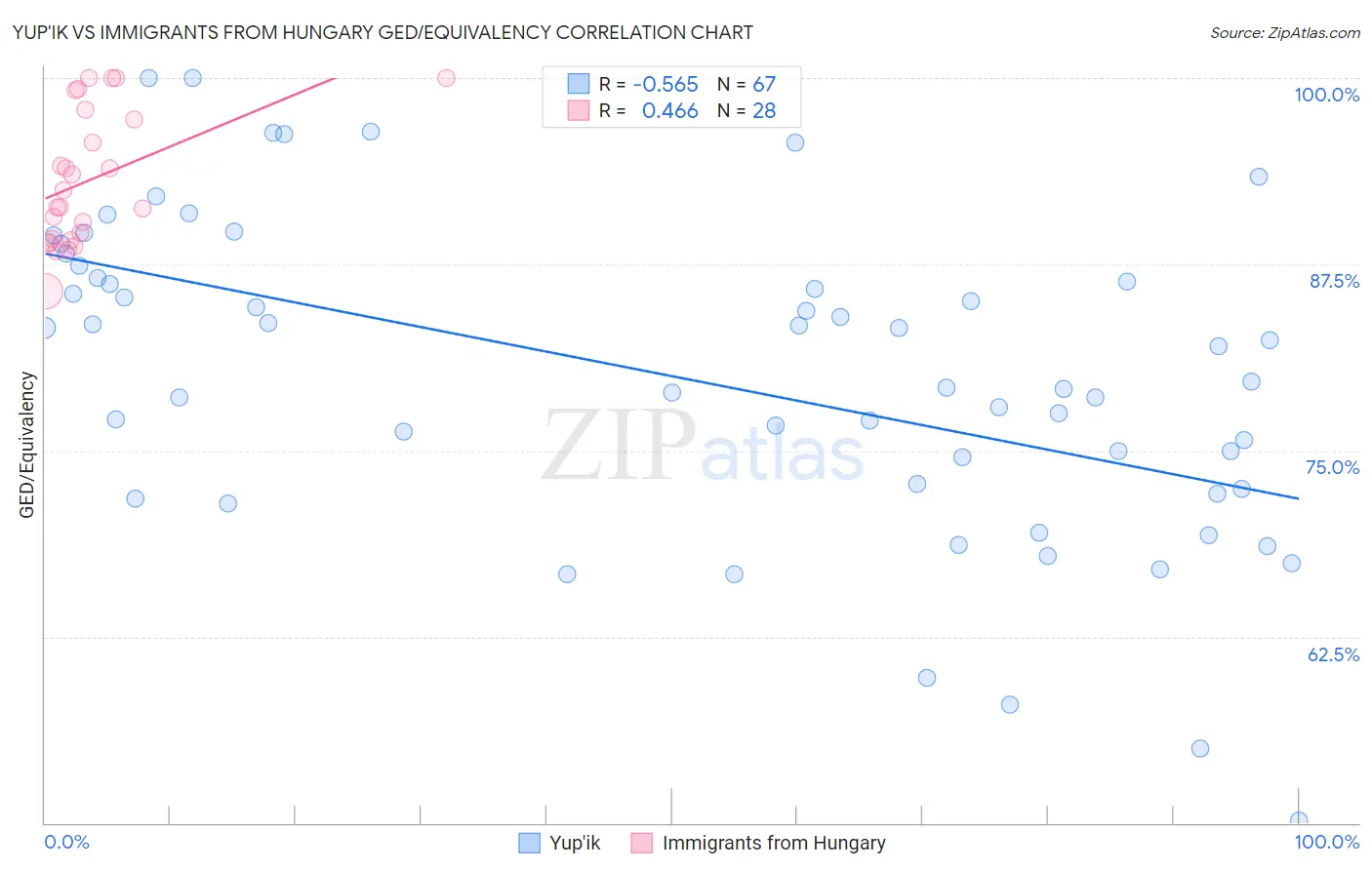 Yup'ik vs Immigrants from Hungary GED/Equivalency