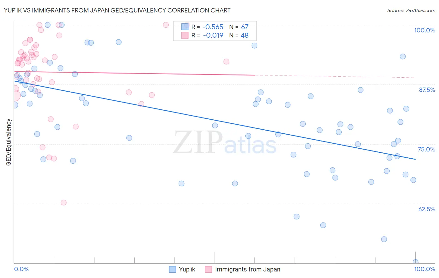 Yup'ik vs Immigrants from Japan GED/Equivalency