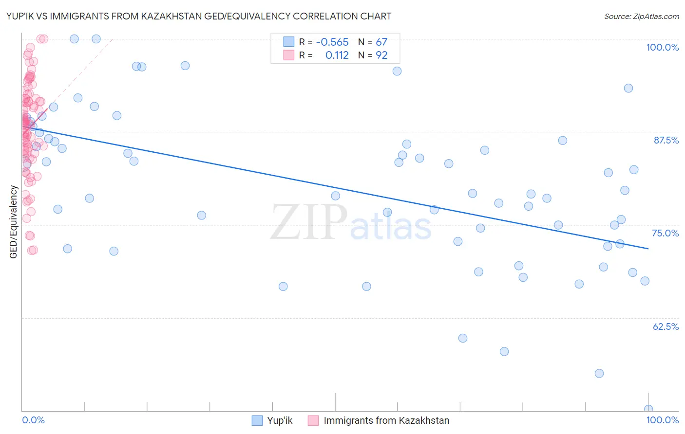 Yup'ik vs Immigrants from Kazakhstan GED/Equivalency
