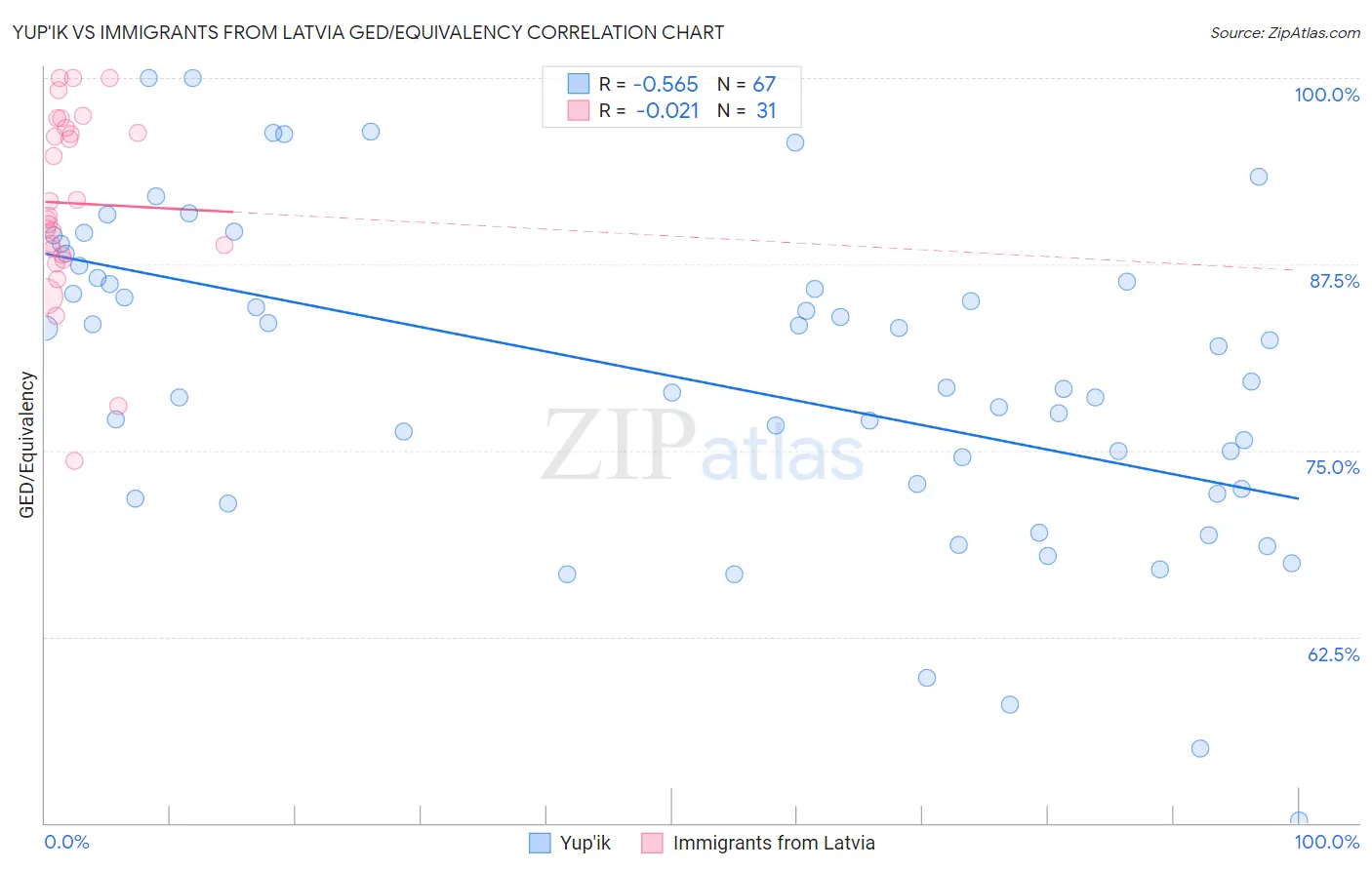 Yup'ik vs Immigrants from Latvia GED/Equivalency