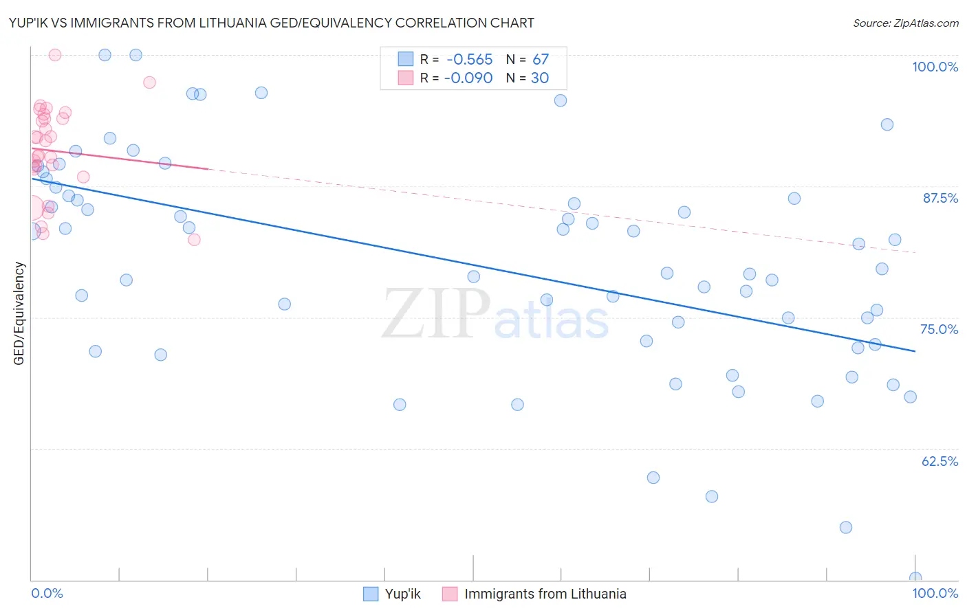 Yup'ik vs Immigrants from Lithuania GED/Equivalency