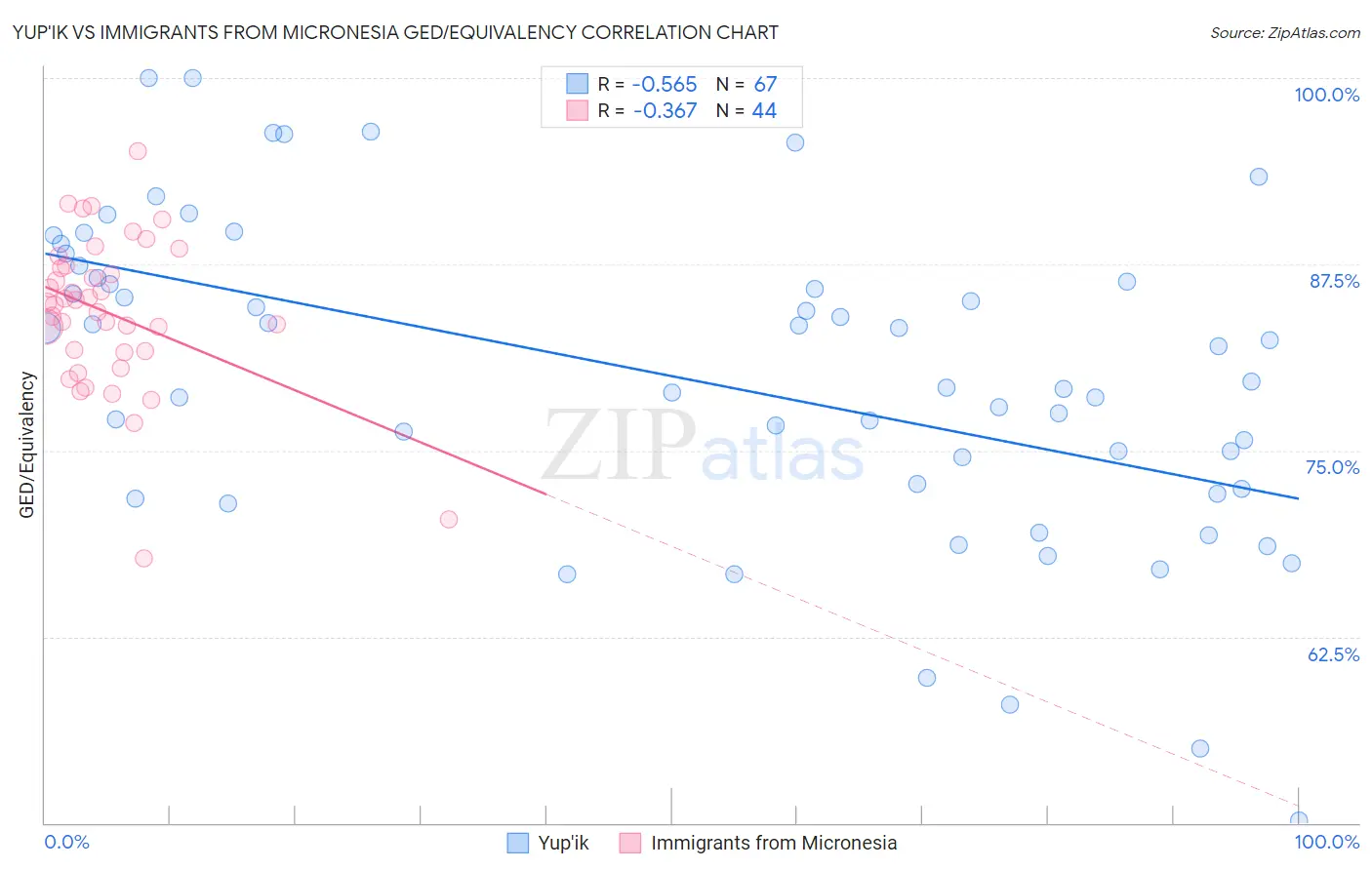 Yup'ik vs Immigrants from Micronesia GED/Equivalency