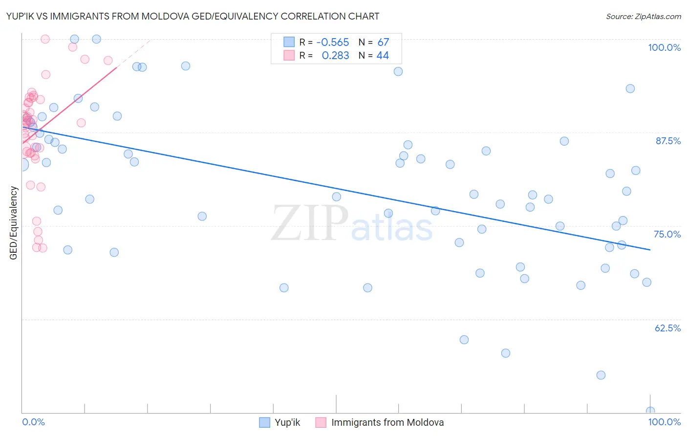 Yup'ik vs Immigrants from Moldova GED/Equivalency