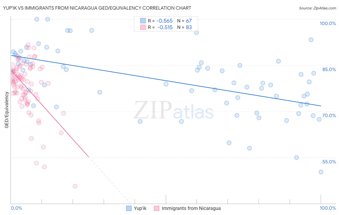 Yup'ik vs Immigrants from Nicaragua GED/Equivalency