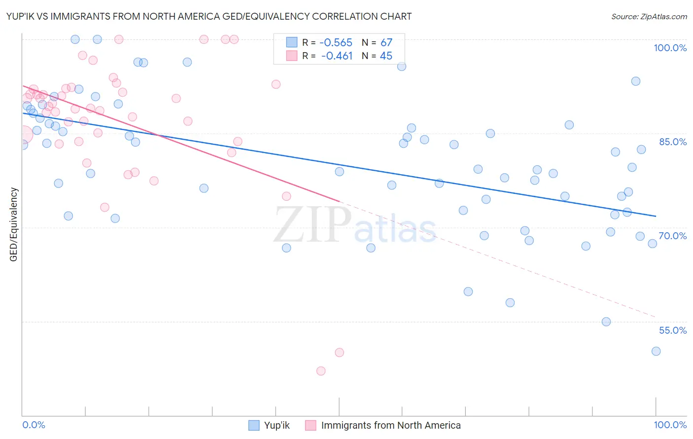 Yup'ik vs Immigrants from North America GED/Equivalency