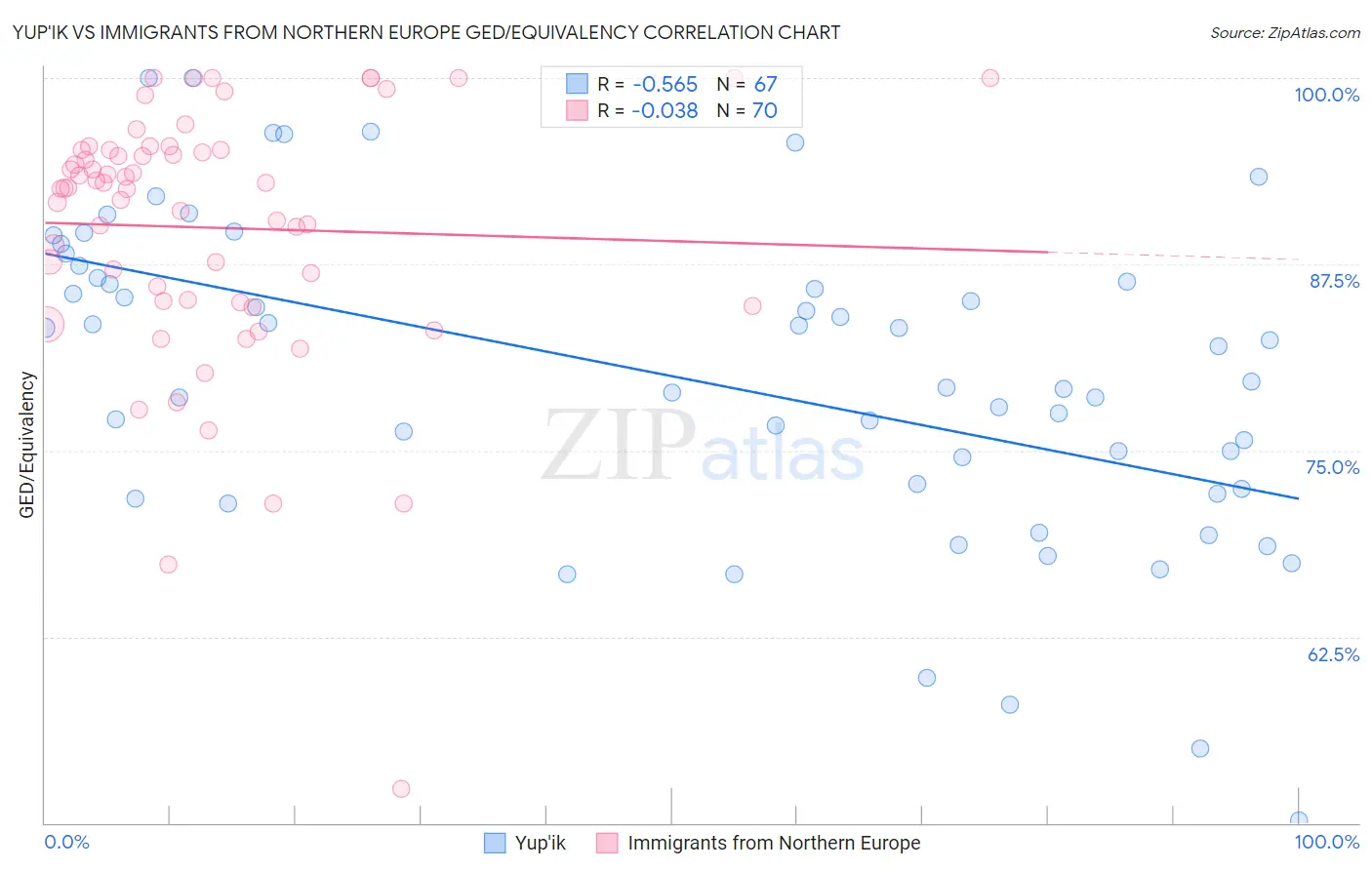 Yup'ik vs Immigrants from Northern Europe GED/Equivalency