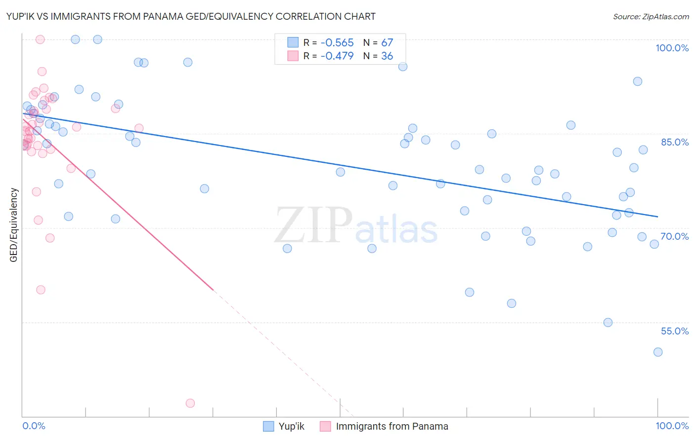 Yup'ik vs Immigrants from Panama GED/Equivalency