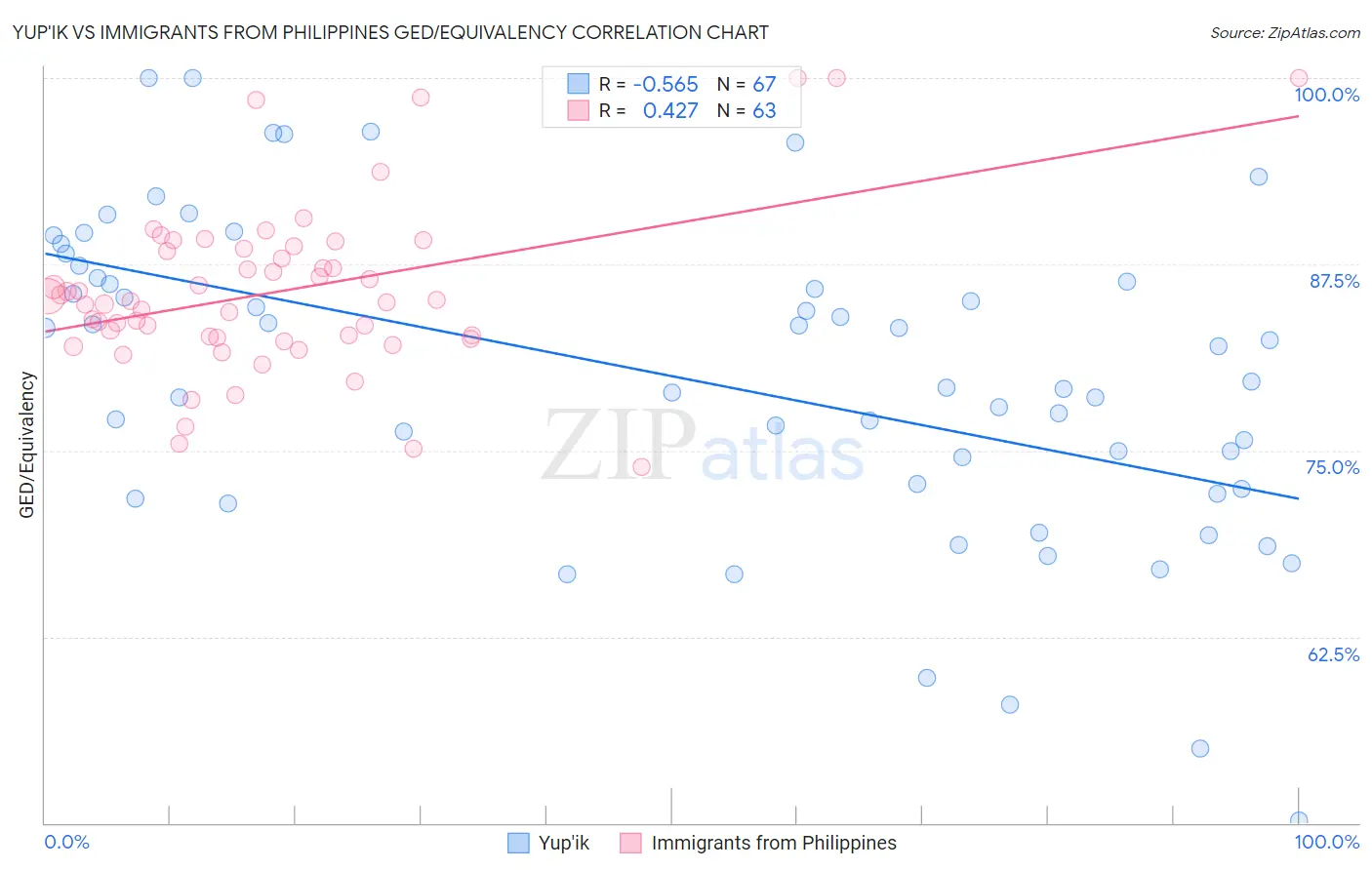 Yup'ik vs Immigrants from Philippines GED/Equivalency