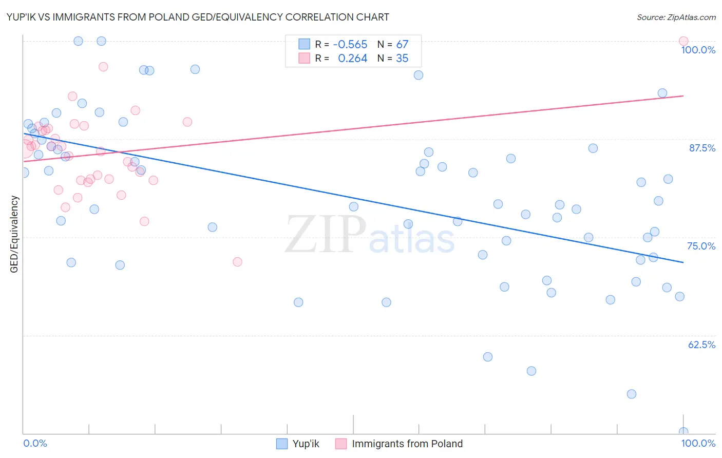 Yup'ik vs Immigrants from Poland GED/Equivalency