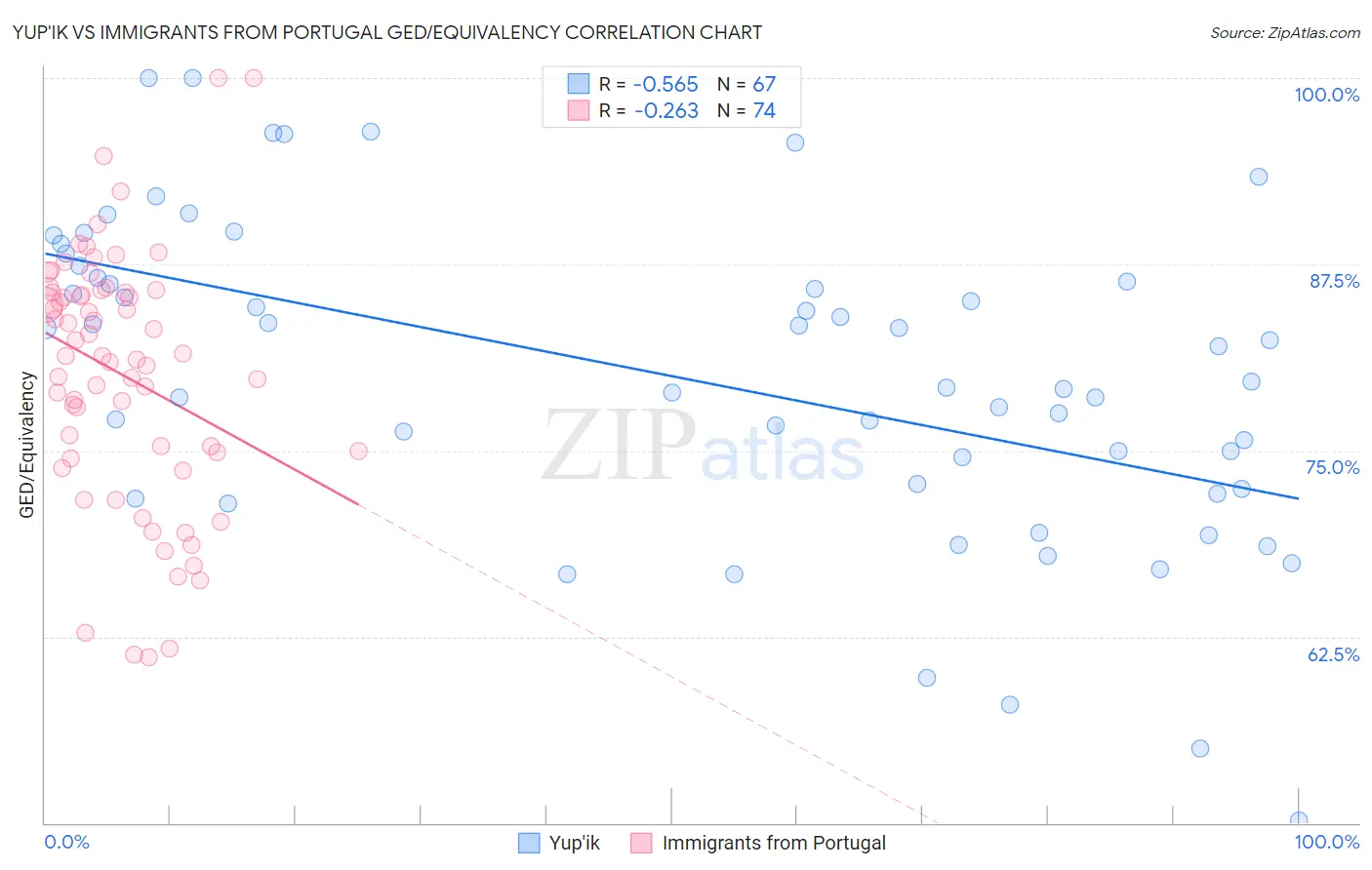 Yup'ik vs Immigrants from Portugal GED/Equivalency