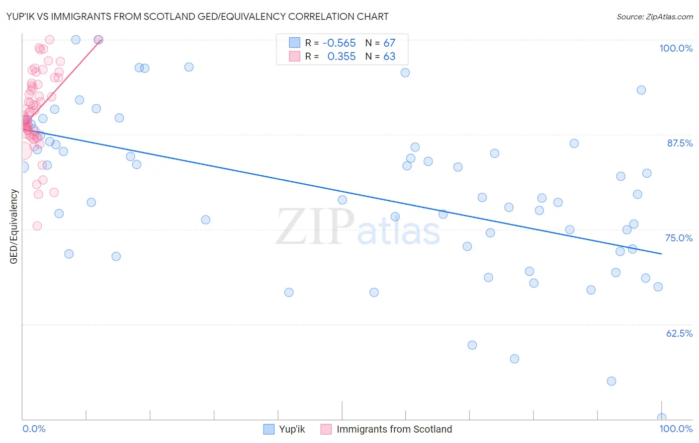 Yup'ik vs Immigrants from Scotland GED/Equivalency