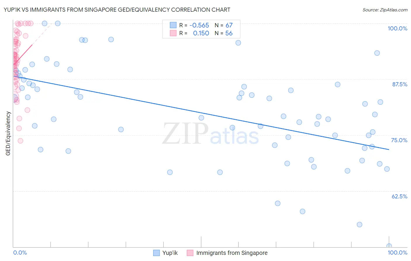 Yup'ik vs Immigrants from Singapore GED/Equivalency