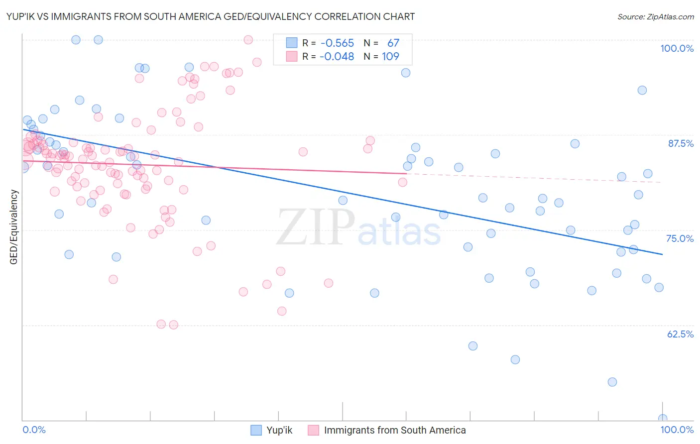 Yup'ik vs Immigrants from South America GED/Equivalency