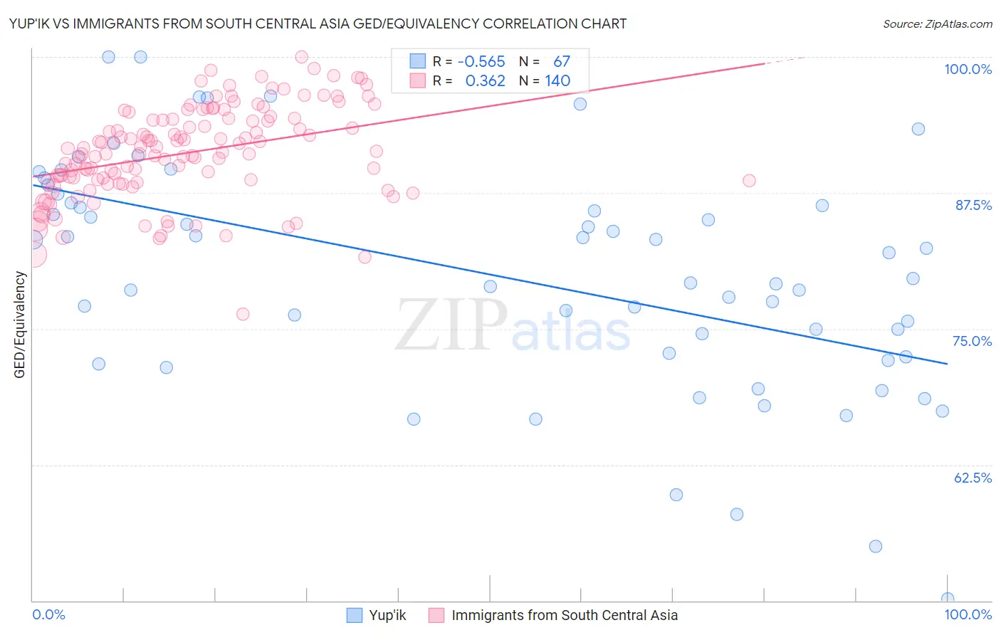 Yup'ik vs Immigrants from South Central Asia GED/Equivalency