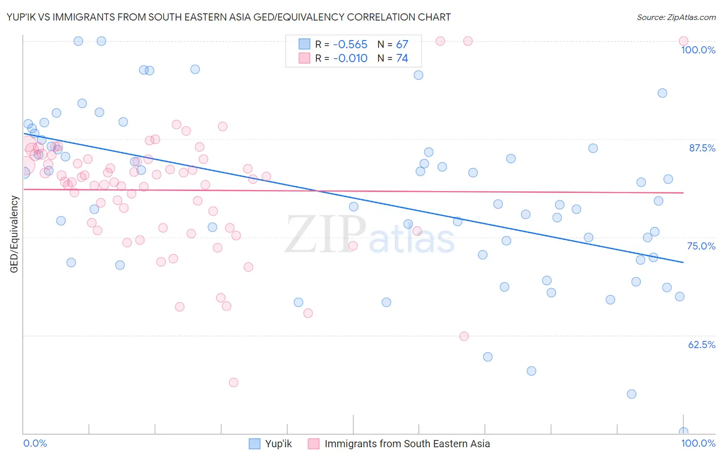 Yup'ik vs Immigrants from South Eastern Asia GED/Equivalency