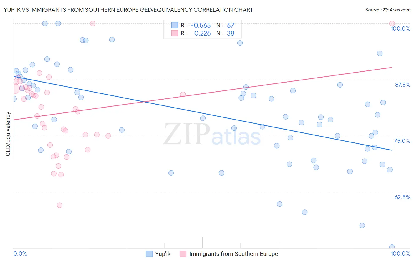 Yup'ik vs Immigrants from Southern Europe GED/Equivalency