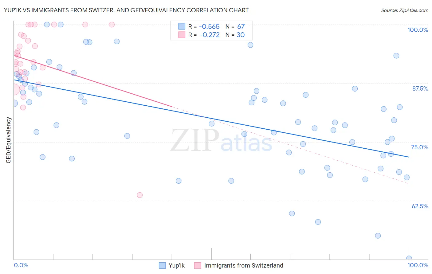 Yup'ik vs Immigrants from Switzerland GED/Equivalency