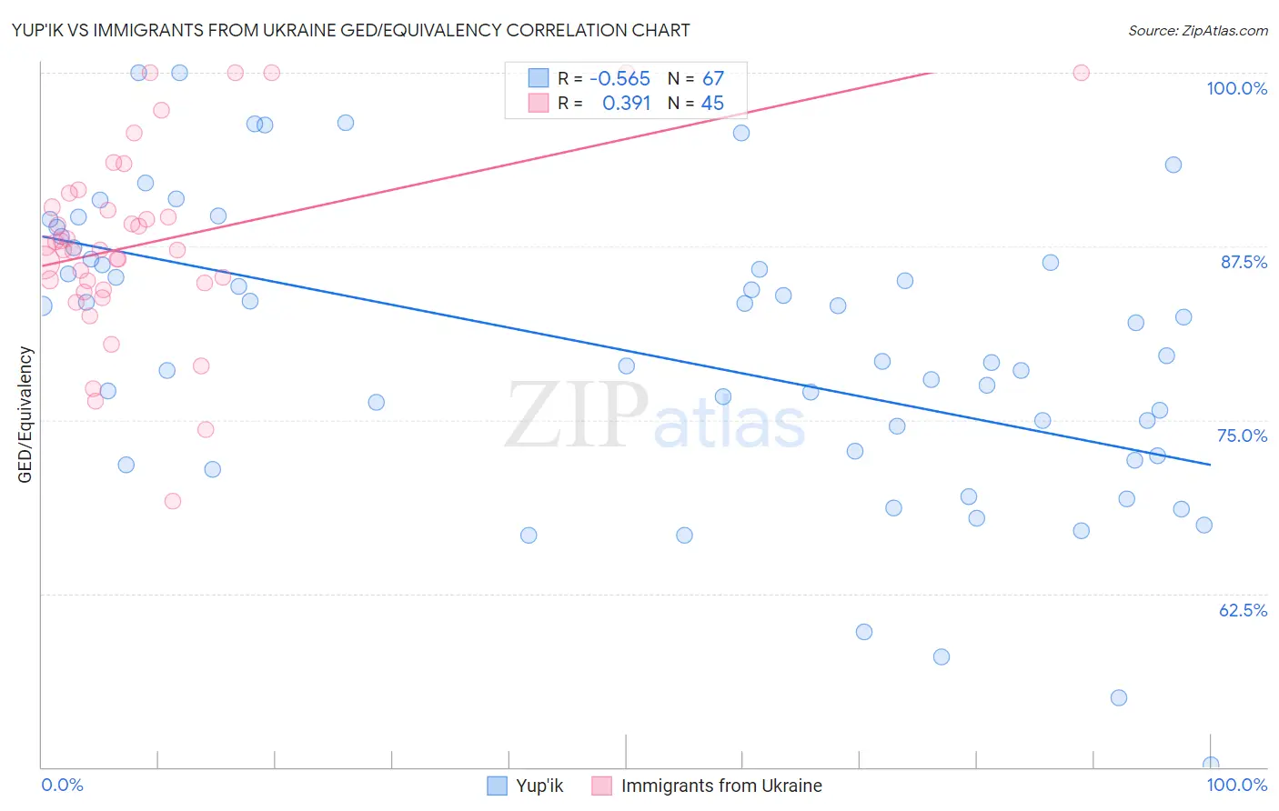 Yup'ik vs Immigrants from Ukraine GED/Equivalency