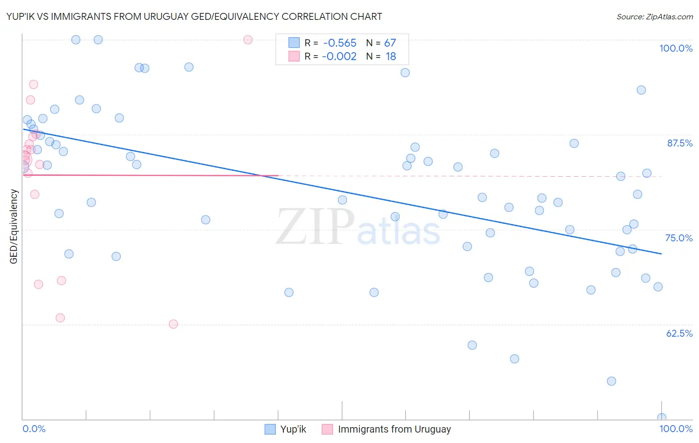 Yup'ik vs Immigrants from Uruguay GED/Equivalency
