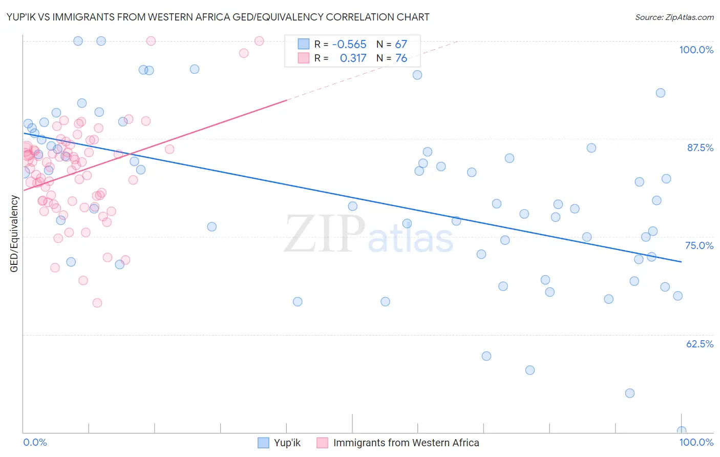 Yup'ik vs Immigrants from Western Africa GED/Equivalency