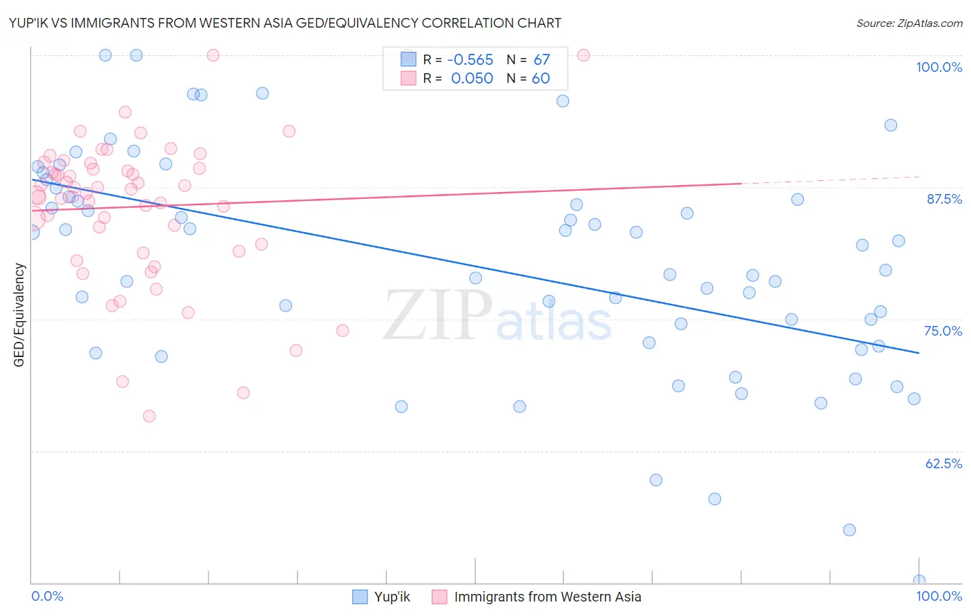 Yup'ik vs Immigrants from Western Asia GED/Equivalency
