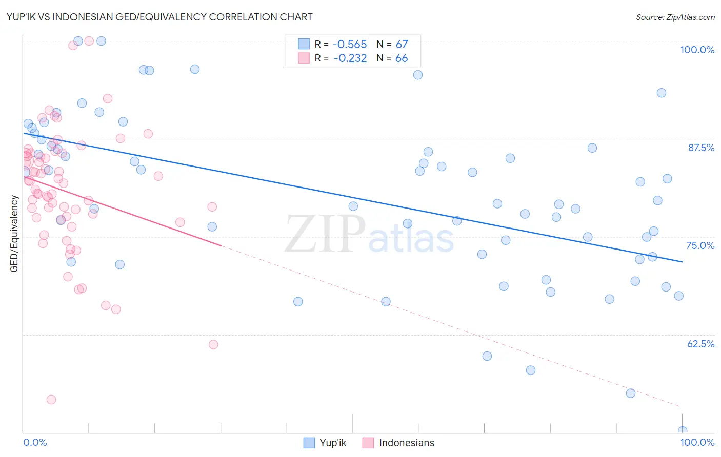 Yup'ik vs Indonesian GED/Equivalency