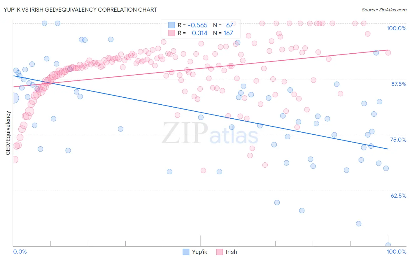Yup'ik vs Irish GED/Equivalency