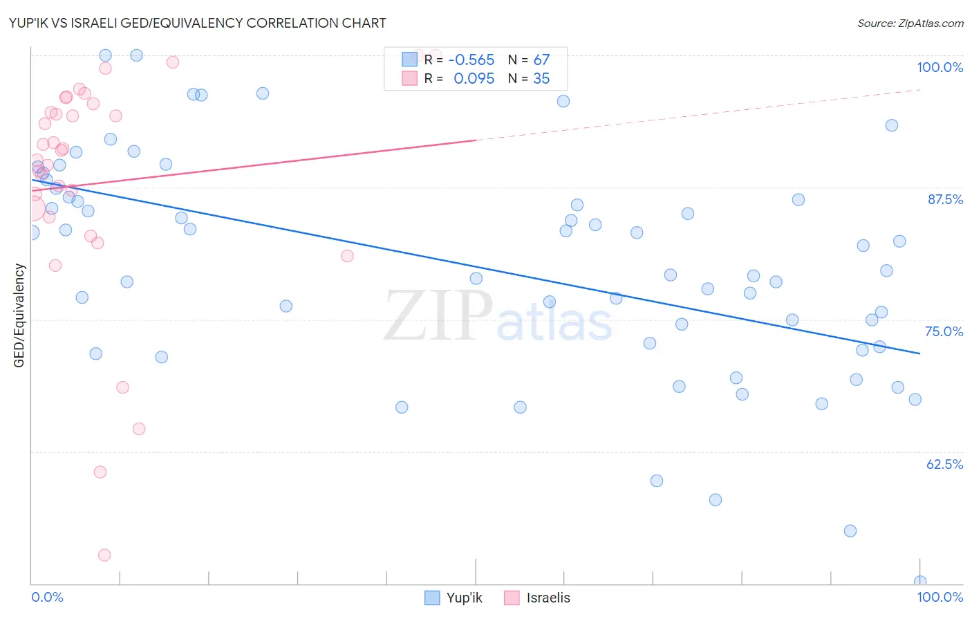 Yup'ik vs Israeli GED/Equivalency