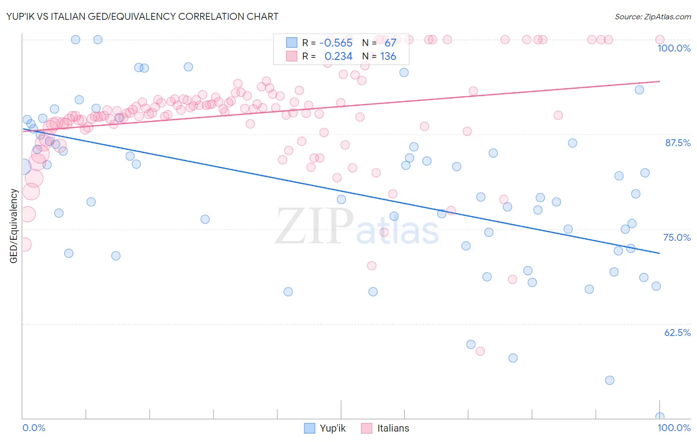 Yup'ik vs Italian GED/Equivalency