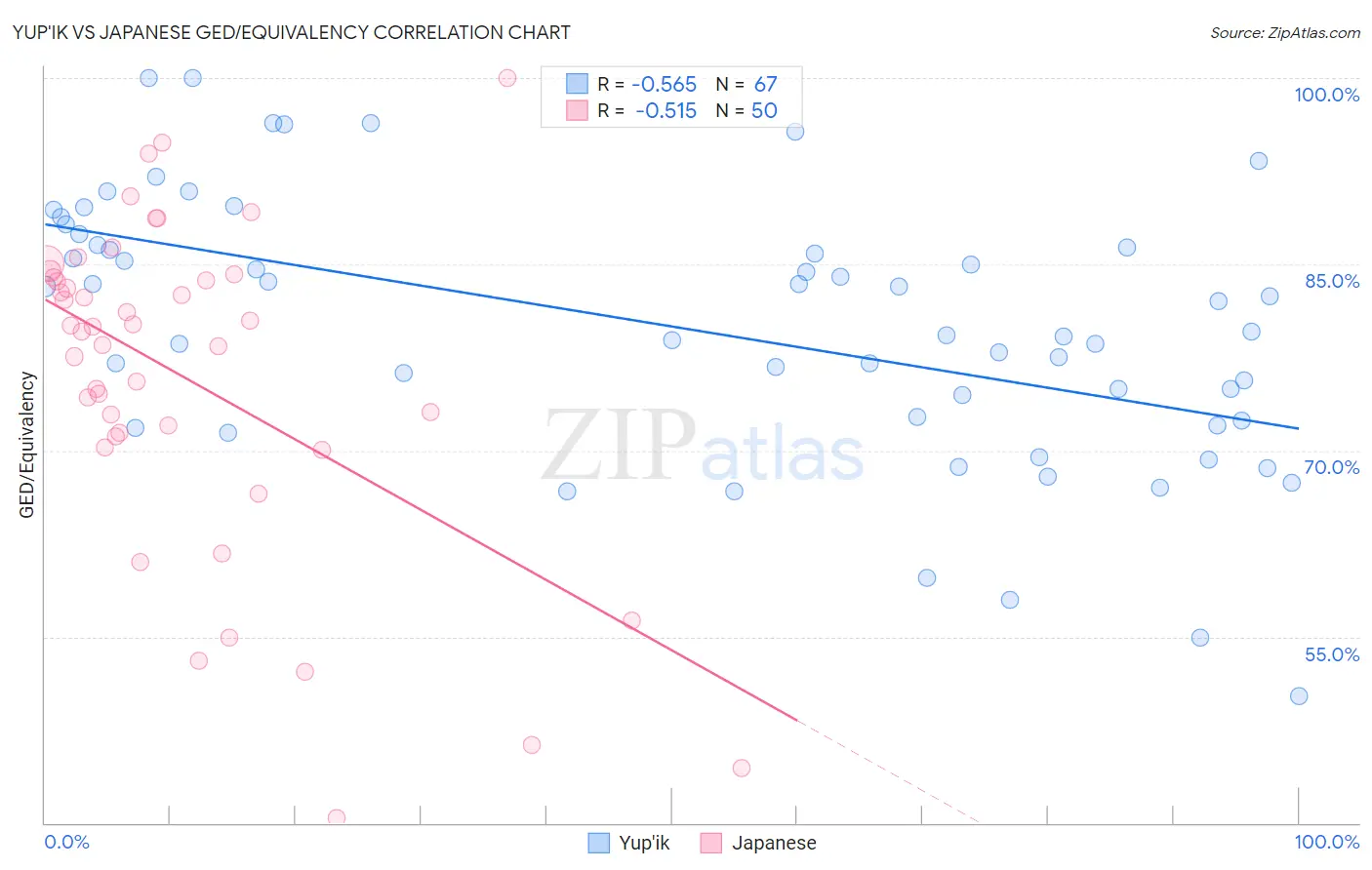 Yup'ik vs Japanese GED/Equivalency